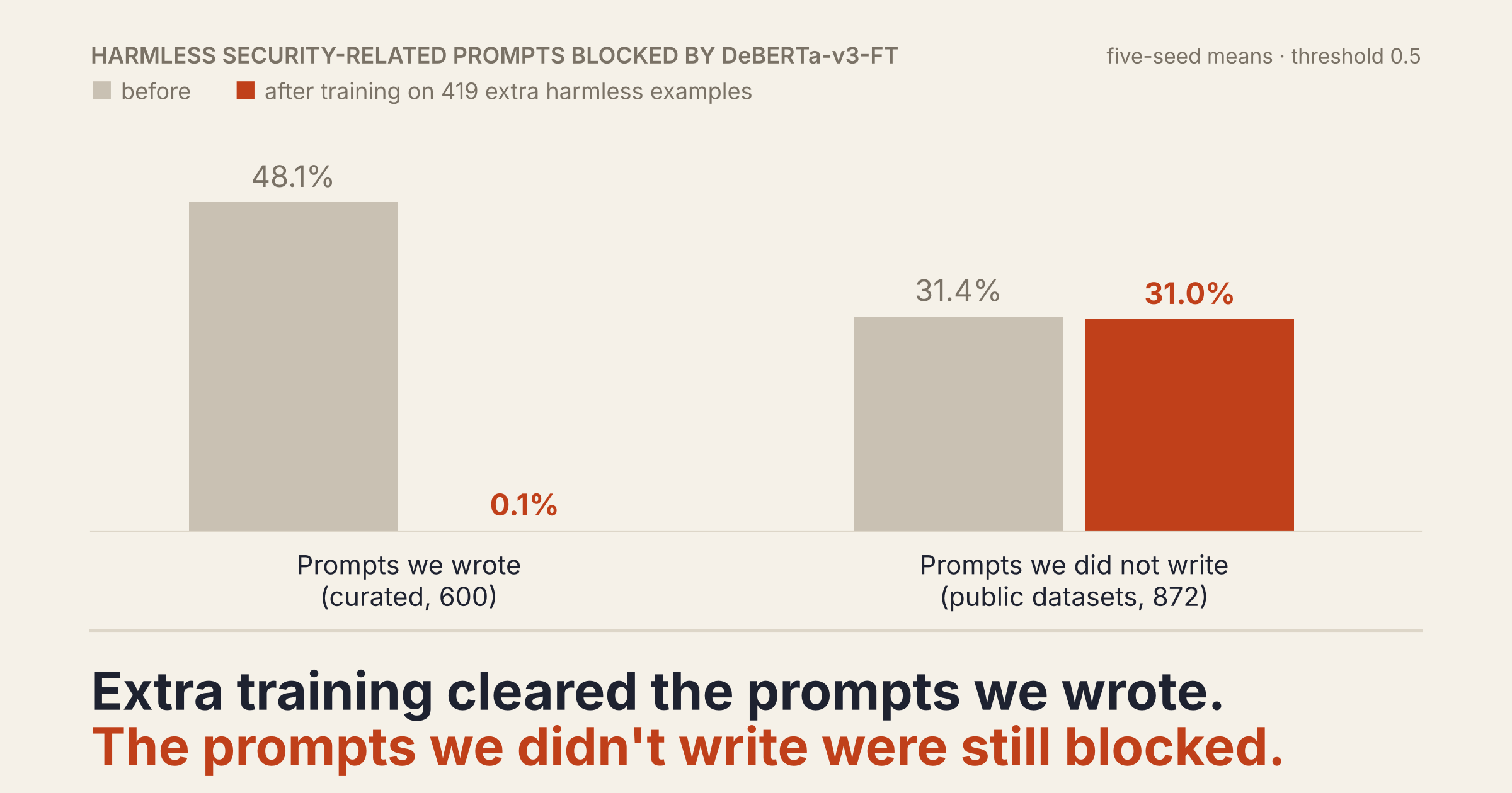 Bar chart of harmless security-related prompts blocked by DeBERTa-v3-FT, before and after training on 419 extra harmless examples. Prompts we wrote (600): 48.1% before, 0.1% after. Prompts we did not write, from public datasets (872): 31.4% before, 31.0% after. Headline: Extra training cleared the prompts we wrote. The prompts we didn't write were still blocked.